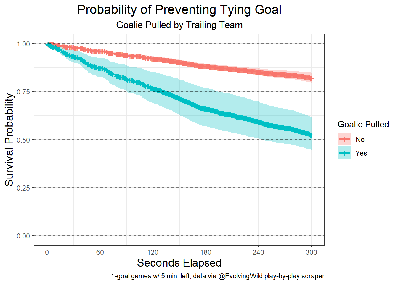 Quantifying the Value of an NHL Timeout Using Survival Analysis Ian Ferer